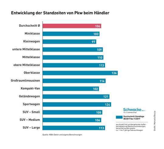 Die Standzeiten sind erneut gestiegen. Selbst Kleinwagen, die sich sonst relativ schnell verkauft haben, stehen schon fast 100 Tage beim Handel, bevor sie einen Käufer finden. Zum Vergrößern bitte auf das Bild klicken.(Bild:  Schwacke)