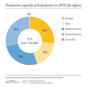 The production capacity for bio-plastics increases globally.