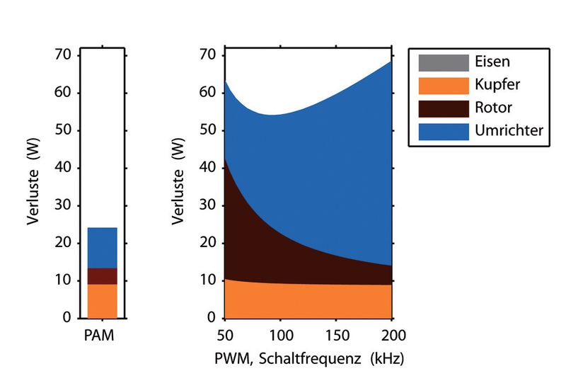 Verluste in einem Antriebssystem mit 100 000 U/min und 30 mNm mit einem genuteten Stator (links) und einer Luftspaltwicklung (rechts) als Funktion der Modulationsart und –frequenz des Umrichters. (Bild: Celeroton)