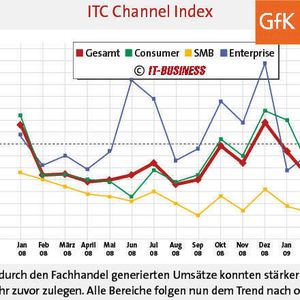 Alle Kundensegmente verzeichnen Wachstum.