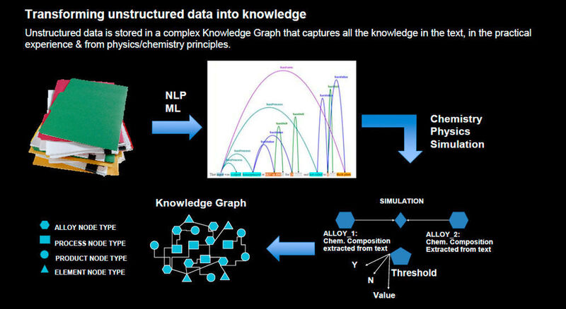 So wandelt man unstrukturierte Daten in Wissen um. (IBM)