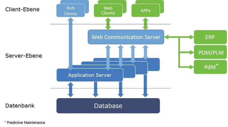 Das Bild zeigt die Mehrschichtarchitektur von Engineering Base mit Webserver für externe Anbindungen. (Bild: Aucotec)