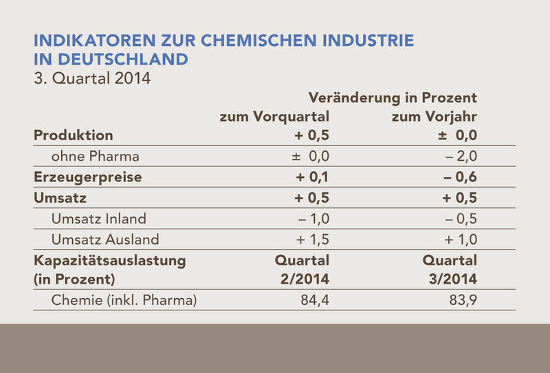 Indikatoren zur chemischen Industrie in Deutschland. (Bild: VCI)