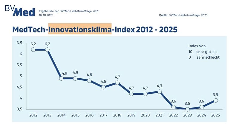 Auf einer Skala von 0 (sehr schlecht) bis 10 (sehr gut) bewerten die Unternehmen das Innovationsklima für Medizintechnik in Deutschland im Durchschnitt mit 3,9. Das ist eine leichte Verbesserung gegenüber dem absoluten Tiefstwert aus dem Jahr 2023 – und zeigt die Hoffnung, dass die Politik die Probleme des Standorts nicht nur erkannt hat, sondern nun auch geeignete Gegenmaßnahmen umsetzt und die Unternehmen von überflüssiger Bürokratie befreit und Prozesse beschleunigt. Als innovativste Forschungsbereiche schätzen die Unternehmen die Kardiologie (28 %), Onkologie (26 %), Chirurgie (22 %), Diagnostik (18 %) sowie Orthopädie (16 %) ein. (Grafik: BV-Med)