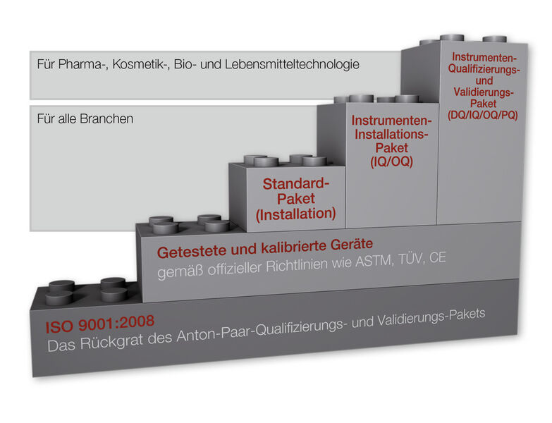 Abb.2: Anton-Paar-Qualifizierungs- und Validierungs-Pakete im Überblick  (Bild: Anton Paar)