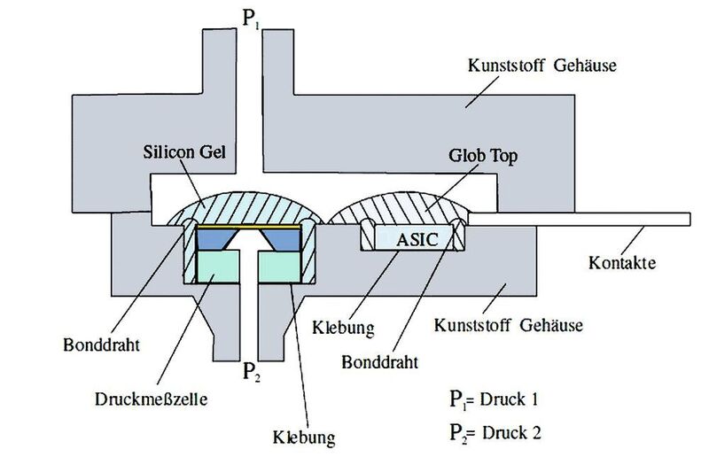 Abbildung 1: Prinzipieller Aufbau eines Differenzdrucktransmitters mit Siliziummesszelle. (Amsys)