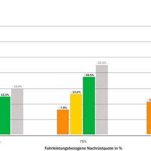 Bei flächendeckender Nachrüstung von Euro 5-Diesel mit SCR sinken die Emissionen des Straßenverkehrs am Neckartor um bis zu 25%.