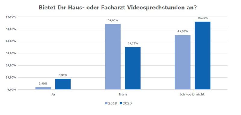 Viele Patienten wissen nicht, ob ihre Ärzte Videosprechstunden anbieten (Hochschule Fresenius)