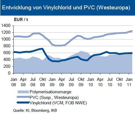 Der Preis von Polyvinylchlorid (PVC) ist trotz leicht gefallener Vormaterialkosten gegenüber dem Dezember-Niveau um knapp 5 Prozent gestiegen. Die Preiserhöhungen wurden von einer regen Nachfrage im Januar getragen. Nach dem Lagerabbau zum Jahresende war der hohe Bedarf auf Auffülleffekte zurückzuführen. So war im Februar nur noch Folienware vergleichsweise gut gefragt. Der Rohr- und Fensterprofilbereich blieb saisonbedingt weiterhin schwach. In den nächsten Monaten wird mit der beginnenden Bausaison eine spürbare Belebung erwartet. Die derzeitige Angebotslage kann auch eine höhere Nachfrage bedienen. In Summe wird deshalb in Westeuropa für die PVC-Notierung mit einer Seitwärtsbewegung gerechnet, leichte Preissteigerungen (+2 Prozent) sind aber möglich. Der starke Preisanstieg bei Ethylen, der sich in der Vinylchlorid-Notierung niederschlagen dürfte, erhöht den Druck auf der Vormaterialseite. (Grafik: IKB Deutsche Industriebank) (Archiv: Vogel Business Media)