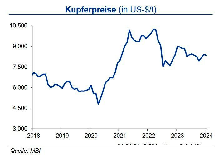 Für den Kupferpreis erwartet die IKB bis Ende des ersten Quartals 2024 eine Bewegung von +400 US-$/t um die Marke von 8.300 US-$/t. (Quelle:siehe Grafik)