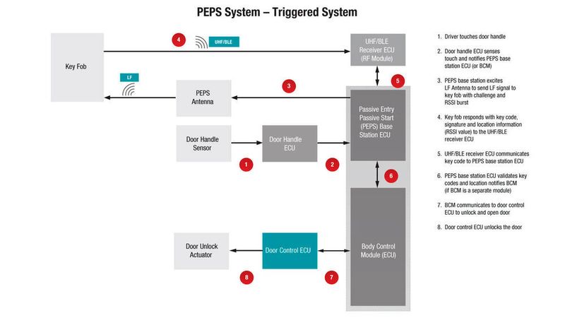 Ablauf des Türentriegelungs-Prozesses bei einem getriggerten PEPS-System. (TI)