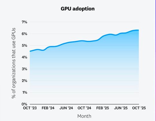 Da KI-Workloads wie Training, Inferenz und Datenverarbeitung immer häufiger zum Einsatz kommen, beginnen Unternehmen damit, GPU-basierte Instanzen einzuführen, um diese Aktivitäten effizient zu unterstützen. Die Daten zeigen einen stetigen Anstieg der Nutzung von GPUs in den vergangenen zwei Jahren.(Bild:  Datadog)