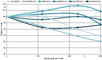 Bild 4: Die Witterungsbeständigkeit von Pulverlacken liegt auf dem Niveau des GSB-Standards für farbeleoxierte Aluminiumoberflächen (QUV-B-Test nach GSB-Verfahren: nach 300 h über 50 % Restglanz). (Bild: Frei-Lacke)