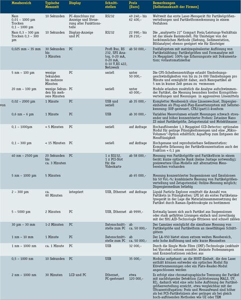 Abb.3b: Tabelle Marktübersicht Partikelanalysatoren rechte Seite (Archiv: Vogel Business Media)