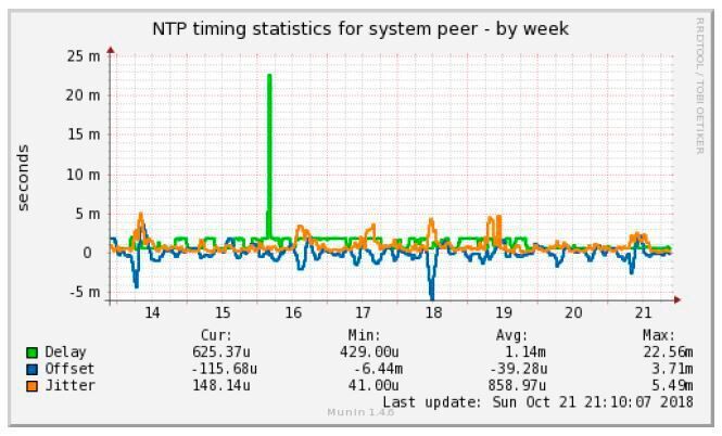 Bild 4: Gangabweichung eines mit NTP synchronisierten Rechners während einer einwöchigen
Messperiode – durchschnittliche Werte um ± 5 ms mit einem sporadischen Ausreißer auf 22,5 ms (Open Source Automation Development Lab)