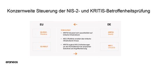 Der Mutterkonzern muss die Einhaltung aller relevanten Vorschriften sicherstellen. Dies ist eine anspruchsvolle und komplexe Aufgabe, da Compliance- und Meldepflichten länderspezifisch ausgestaltet sind.(Bild:  Eraneos)