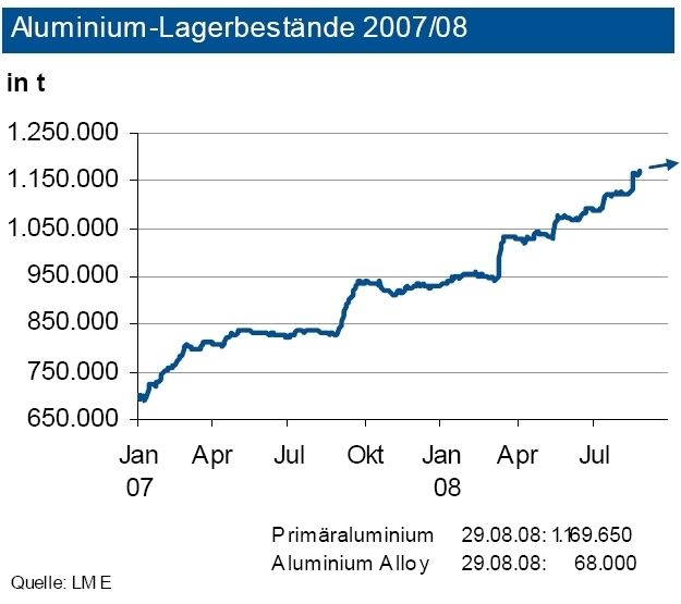 Die Primäraluminiumlagerbestände an der LME erhöhten sich im August nochmals leicht auf 1,17 Millionen Tonne. Damit liegen die Bestände um rund ein Viertel über Jahresbeginn. Weltweit war jedoch der Bestandsaufbau im Vergleich zur LME weniger stark ausgeprägt. Von dem aktuellen Bestandsniveau gehen keine Signale für eine Marktverknappung aus. (Archiv: Vogel Business Media)
