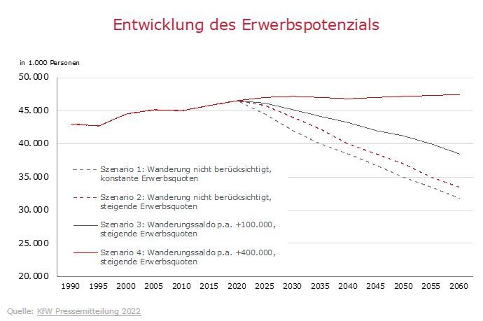 Verschiedene Szenarien für die Entwicklung des Erwerbstätigenpotentials in Deutschland