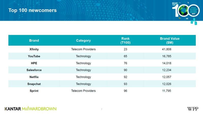 Alle sieben Neuzugänge unter den Top 100 sind Tech-Marken – darunter YouTube, Snapchat, Netflix und Salesforce.  (Kantar Millward Brown)