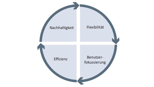 Moderne E-Procurement-Plattformen müssen vier zentrale Forderungen des Einkaufs erfüllen.(Bild:  Apsolut)