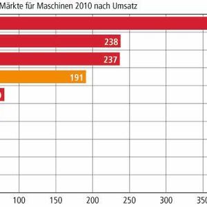 Auf dem Weltmarkt für Maschinen belegt Japan vor Deutschland den dritten Platz. (Quelle: VDMA)