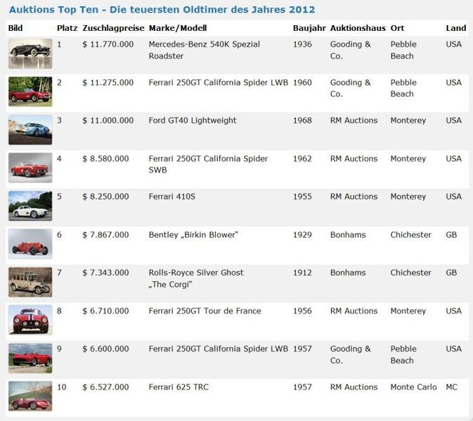 Die Auktions-Top-Ten 2012 – die teuersten Oldtimer. (Foto: Classic-Car-Tax)