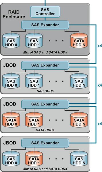 Externe und interne Mini-SAS HD-Konfigurationen mit Benennung der Komponenten. (Archiv: Vogel Business Media)