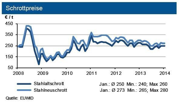 Nachdem zu Jahresbeginn die Schrottpreise stagnierten, erwartet die IKB im ersten Quartal ein Plus von 5 %. (Quelle: siehe Grafik)