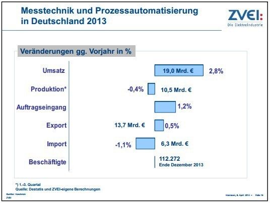  (ZVEI)