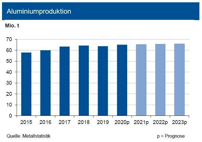Die weltweite Primäraluminiumproduktion lag bis Ende Oktober 2020 um 2,3 % über dem Vorjahresniveau. Die Experten erwarten im Gesamtjahr 2020 eine leicht höhere Erzeugung auf bis zu 65 Mio. t sowie 11 Mio. t Recyclingaluminium. China überschreitet derzeit das Niveau seiner Vorjahresproduktion um knapp 4 %. Auch in der Golfregion erfolgte ein Anstieg um 4 %. In Europa insgesamt war eine leicht geringere Produktion zu beobachten. In Nordamerika zog die Erzeugung trotz der Corona-Pandemie etwas an, während sich der seit Jahren rückläufige Trend in Lateinamerika weiter fortsetzte. Die Aussichten für den Aluminiumeinsatz in den Abnehmerbereichen sind weiter positiv: Der Trend zum Leichtbau – nicht nur in der 2020 schrumpfenden Automobilindustrie – sichert einen zukünftigen Absatzanstieg. Der Bereich Aerospace dürfte allerdings bis 2023 sehr verhaltene Impulse geben. (siehe Grafik)
