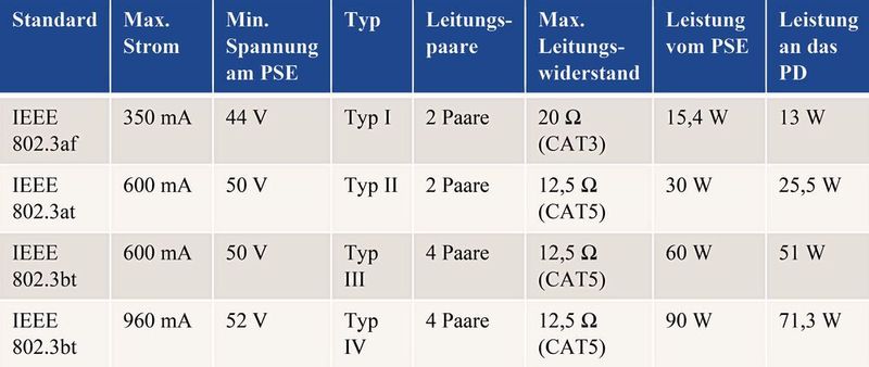 Tabelle: PoE-Standard-Spezifikationen nach IEEE 802.3.  (Silicon Labs)