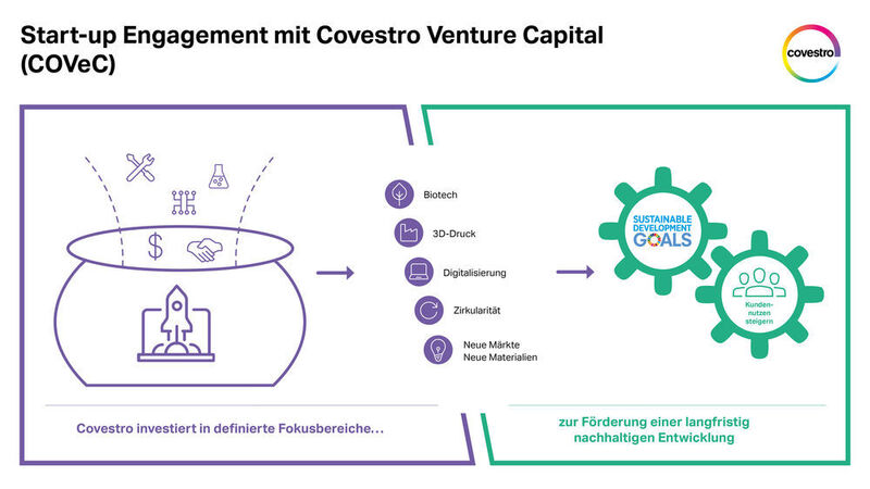 Start-up Engagement mit Covestro Venture Capital (Covec) (Covestro)