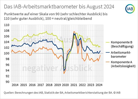 Zeitreihe des IAB-Arbeitsmarktbarometer von 2011 bis August 2024(Bild:  IAB)
