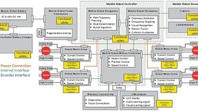 Bild 1:  System-Blockschaltbild eines funktional sicheren mobilen Roboters. (Bild: TI)