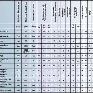 Grafik 1: Einsatzgrenzen und Anwendungsschwerpunkte kommerziell verfügbarer Verdrängerpumpen	

++ sehr gut
+ gut
O in Sonderfällen geeignet
- möglichst vermeiden
-- unbrauchbar
PH/PS = Hydraulische Leistung/Antriebsleistung
(....) spezielle Lösungen

Abkürzungen:
gr - grob
we - weich
ab - abrasiv
fi - fein
CIP/SIP - Cleaning/Sterilization in Place
S - Sanitary/Reinigung durch Demontage
 y - ja, n - nein

*Zuverlässigkeit basiert auf mittlerer Betriebsdauer ohne Wartung mit zulässigem Fluid und bei richtiger Behandlung. (Quelle: Eberhard Schlücker, iPAT)