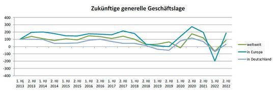 Diagramm 2: So sehen Composites-Unternehmen die Zukunft ihrer Branche.(Bild:  Composites Germany)
