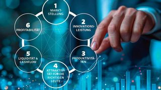 Die Logik der sechs Schlüsselgrößen gibt in der Transformation die nötige Orientierung. (Bild:  Die 6 Schlüsselgrößen für den Unternehmenserfolg (Malik, 2013); © Vladan - stock.adobe.com)