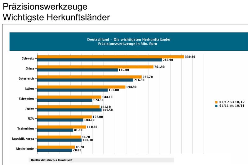 Aktuelle Daten der Präzisionswerkzeugbranche. (Bild: VDMA)
