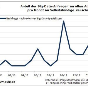 Für die Grafik hat GULP nach mehreren Begriffen wie Big Data, Very Large Database, Terabyte, Petabyte usw. gesucht. Das Schlagwort „Big Data“ an sich taucht im März 2012 zum ersten Mal überhaupt in einer Projektanfrage auf. Ähnliche Anfragen gab es aber bereits davor – nur wurden da die gefragten Skills noch nicht unter dem Schlagwort zusammengefasst.