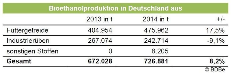 Bioethanolproduktion in Deutschland nach Rohstoffen (Grafik: BDBE)