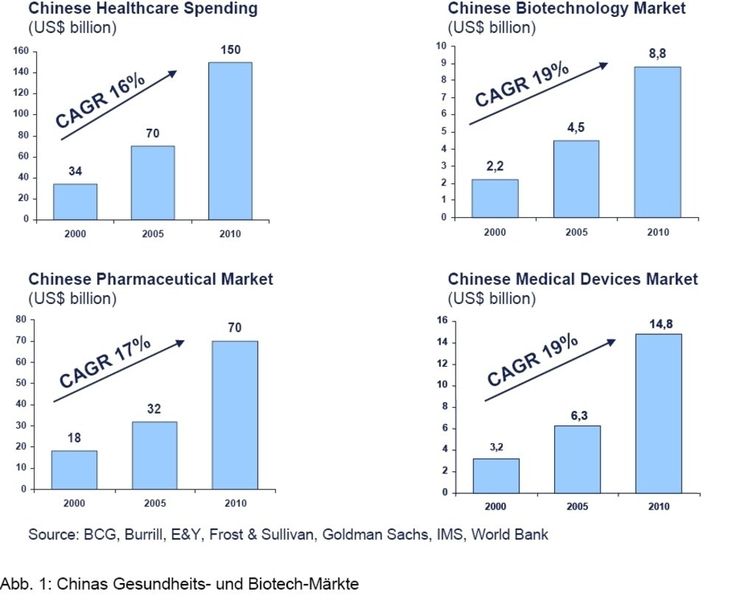 Chinas Gesundheits- und Biotech-Märkte; Quelle: Dechema (Archiv: Vogel Business Media)