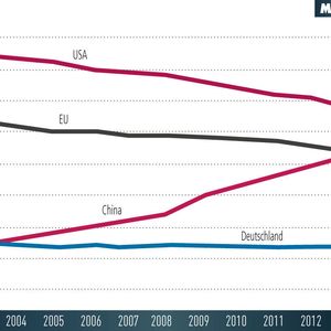Die Anteile ausgewählter Länder an den weltweiten F&E-Ausgaben in Prozent. 