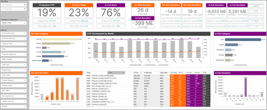 Das Dashboard zur Produktions-OTIF-Analyse zeigt aktuelle Kennzahlen wie On-Time- und In-Full-Anteile, Abweichungen sowie die Entwicklung der OTIF-Performance über Monate. Detaillierte Kategorien und Grafiken geben Aufschluss über Verzögerungen und deren Auswirkungen auf Produktionsaufträge.(Bild:  cbs Corporate Business Solutions)