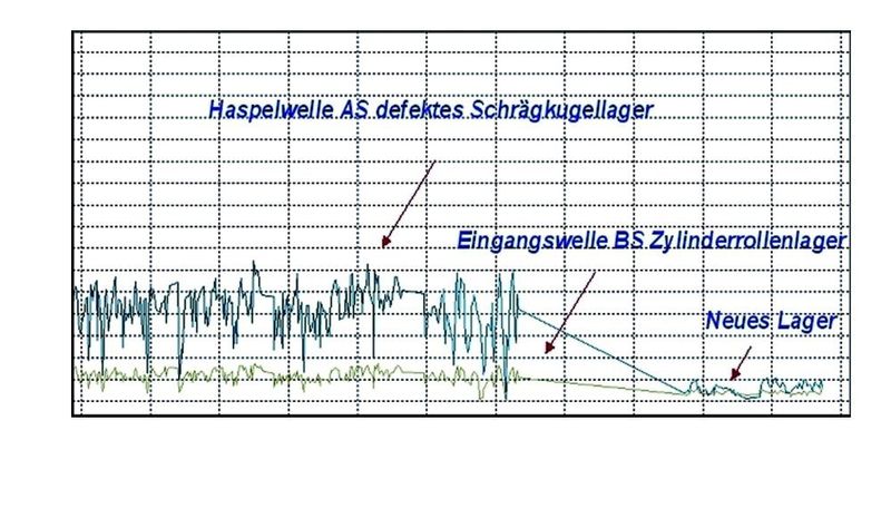 Bild 2: Mit Hilfe der Schwingungsmesstechnik können Abweichungen in der Schwingungsfrequenz und Amplitude überwacht werden. Ein Lagerschaden, wie an dieser Grafik für ein Abhaspelgetriebe, fällt so auf. Bild: Alu Norf (Archiv: Vogel Business Media)