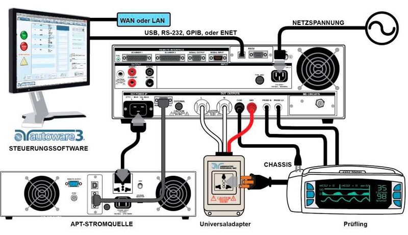 Bild 4: Das Multifunktionsinstrument mit der Bezeichnung OMNIA 8207, APT 1-kVA-Stromquelle und die Instrumentensteuerungs-Software Autoware 3. (LX Instruments)