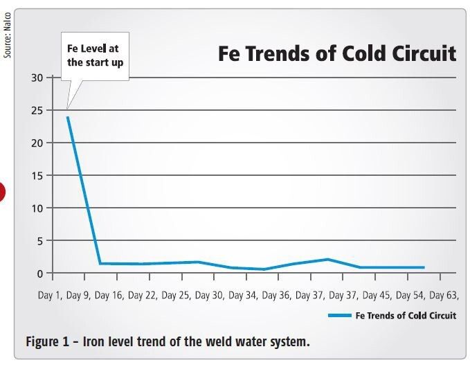 Figure 1 - Iron level trend of the weld water system. (Picture: Nalco)