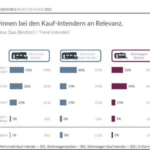 Spezialisierte Wohnmobilhändler sind die Anlaufstelle Nummer eins für Wohnmobilbesitzer und -interessenten. Aber auch Autohändler spielen als Vertriebskanal eine zunehmend wichtige Rolle.(Bild:  GSR Unternehmensberatung GmbH und Puls Marktforschung GmbH)