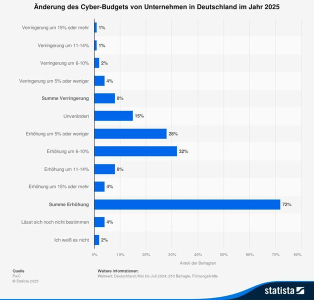 Eine Statistik der Global Digital Trust Insights 2025 (Deutschland) von PwC zeigt, dass bei immerhin 72 Prozent der befragten Unternehmen das Cyber-Budget erhöht wurde. Kosten und Ausgaben spielen also bei einem Thema wie der Cybersicherheit eine besonders wichtige Rolle. (Bild: Statista)