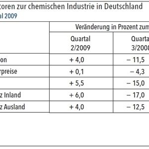 (Grafik/Quelle: VCI)