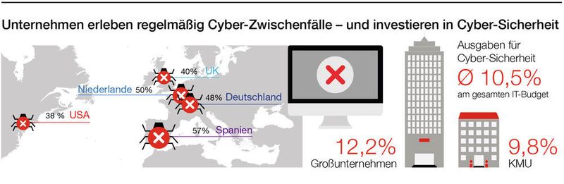Cyberzwischenfälle führen zu Investitionen in Sicherheit. (Hiscox)